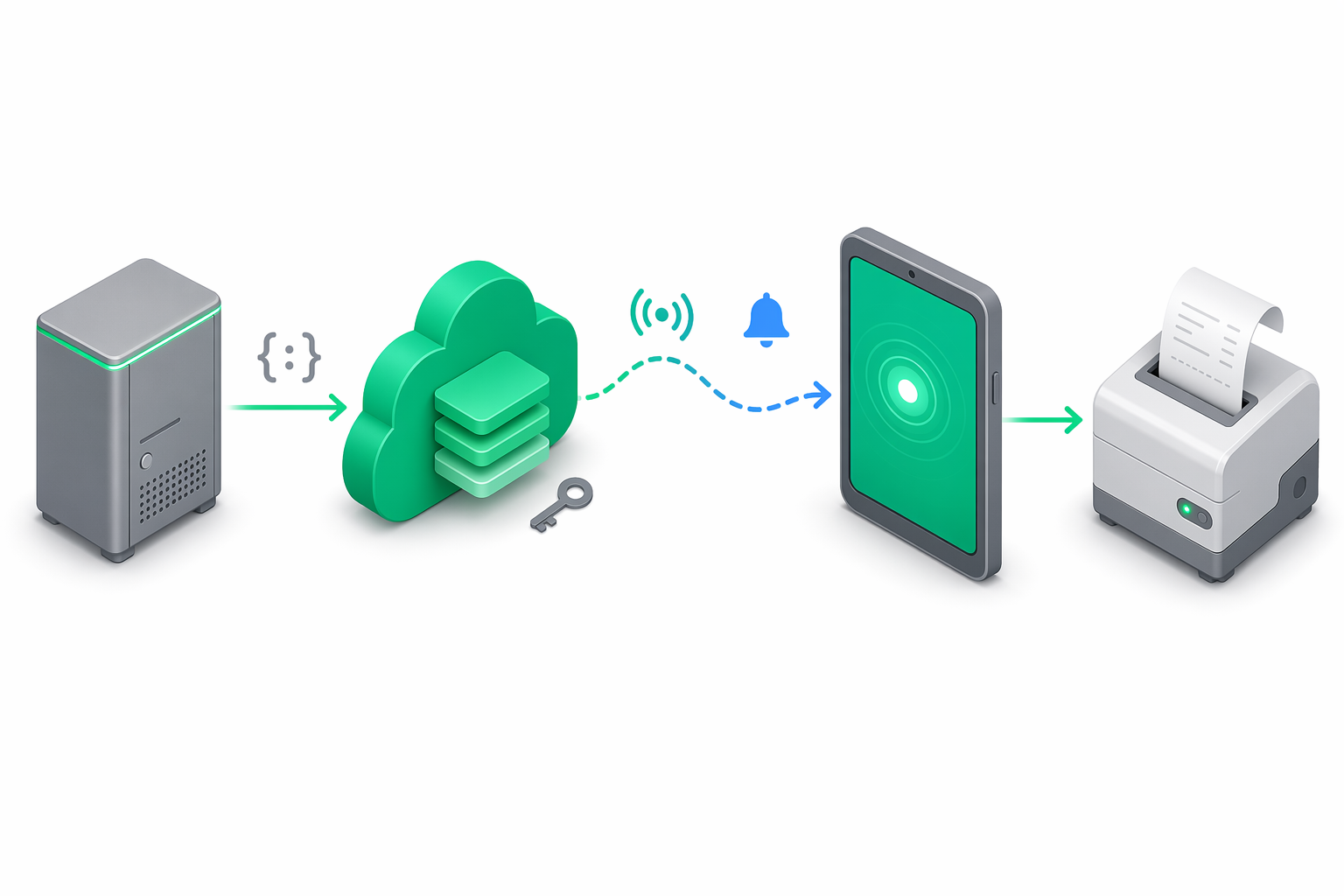 Diagramă izometrică a fluxului de integrare API: un sistem POS partener se conectează la API-ul cloud e-bon, apoi către un dispozitiv intermediar (tabletă) prin WebSocket și FCM, care în final comandă imprimanta fiscală.